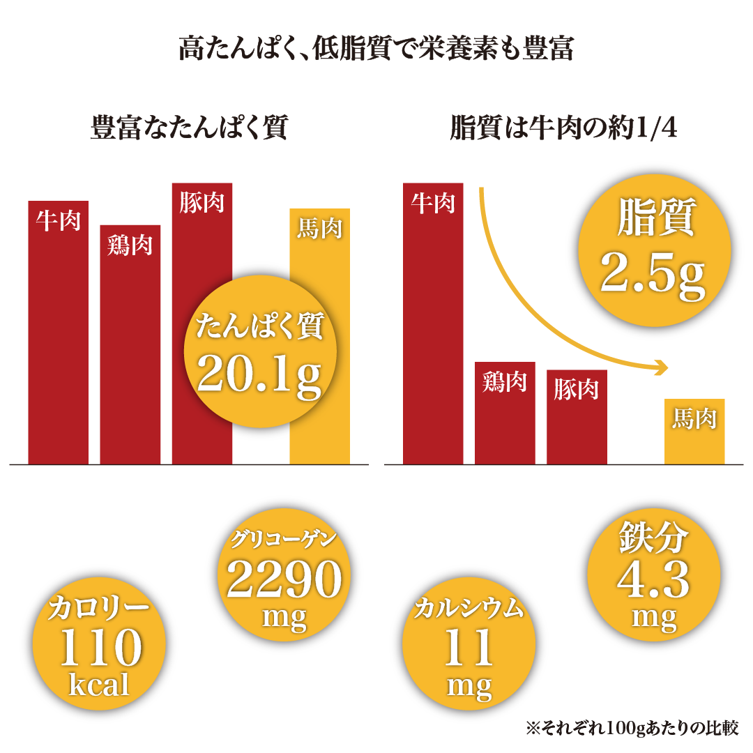 【単品/ギフト】冗談抜きで旨い馬刺しセット